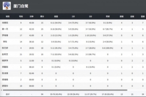 全國女籃錦標(biāo)賽｜有驚無險(xiǎn)！廈門白鷺加時(shí)拿下贛州贛星