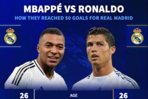 均為26歲！姆巴佩皇馬50球用時64場而C羅54場，姆總身價2倍于C羅