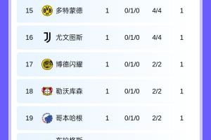 首輪結(jié)束！歐冠積分榜：法蘭克福榜首，巴薩、曼城皆取勝