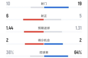 紐卡1-2巴薩全場(chǎng)數(shù)據(jù)：射門10-19，射正6-5，控球率36%-64%