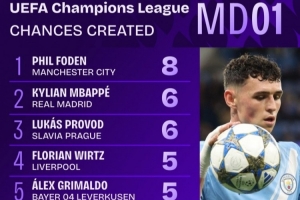 歐冠首輪創(chuàng)造機會榜：福登8次領(lǐng)跑，姆巴佩6次、維爾茨5次