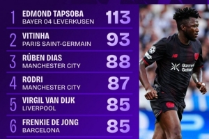 塔普索巴完成113次傳球，是本輪歐冠唯一傳球次數(shù)100+的球員