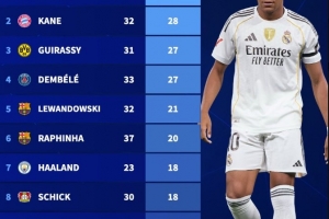 2025年五大聯(lián)賽射手榜：姆巴佩37場(chǎng)35球居首，凱恩32場(chǎng)28球次之