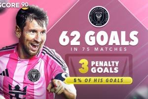 球星進(jìn)球點(diǎn)球占比：梅西邁阿密國際生涯5%，C羅利雅得勝利生涯27%