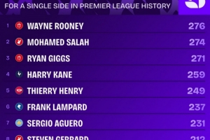 英超歷史單一球隊參與進球榜：魯尼276球居首，薩拉赫274球次席