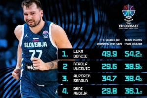 歐錦賽東契奇每場(chǎng)得分+助攻共49.9分&占全隊(duì)54.2% 兩數(shù)據(jù)高居第一