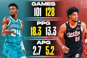 文班身后的榜眼探花！美媒對(duì)比米勒VS亨德森：誰(shuí)是更強(qiáng)的球員？