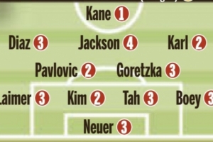 圖片報賽后為拜仁評分：凱恩1分 金玟哉、卡爾2分 杰克遜4分墊底