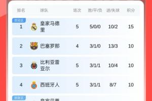 西甲積分榜：馬競5輪僅1勝排第12，皇馬全勝領(lǐng)跑，凌晨巴薩出戰(zhàn)