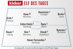 踢球者本輪德甲最佳陣：凱恩、金玟哉領(lǐng)銜，法維和佐野海舟入選