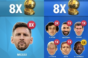 各國球員奪金球次數(shù)：阿根廷、法國8次并列第1 葡德荷7次 巴西5次