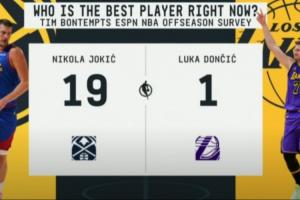 倆歐洲人！ESPN投票選NBA現(xiàn)在最好的球員：約基奇19票 東契奇1票