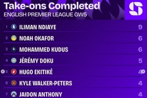 英超第5輪過人榜：恩迪亞耶9次最多，奧卡福、庫杜斯各6次第二