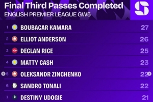 英超第5輪進(jìn)攻三區(qū)完成傳球排行：B-卡馬拉27次第一 E-安德森第二