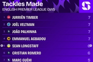 英超第5輪搶斷榜：廷伯、帕利尼亞等四人7次最多