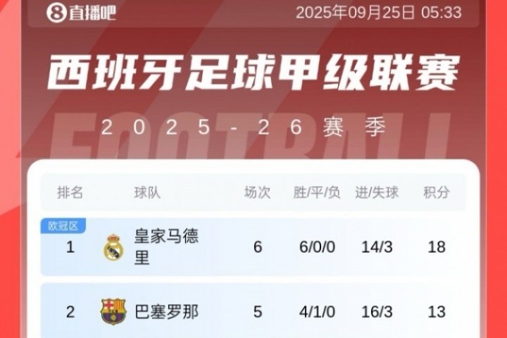 小蜘蛛救主！西甲積分榜：馬競(jìng)絕殺升至第8，皇馬5分領(lǐng)跑 巴薩第2