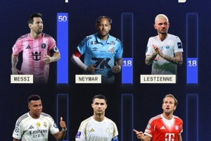 SofaScore數(shù)據(jù)庫球員10分次數(shù)排名：梅西50次遙遙領(lǐng)先，C羅13次