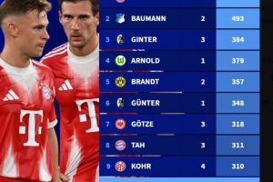 德甲現(xiàn)役球員出場數(shù)排行：諾伊爾527場居首，基米希、磁卡進前10