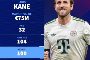 場均參與超1球！凱恩為拜仁出場104次，打進(jìn)100球還送出29次助攻