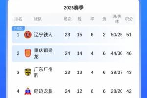 中甲積分榜：銅梁龍3連敗先賽只領(lǐng)先3分，廣州豹本輪對(duì)陣嘉定匯龍