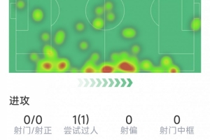 布倫特福德后衛(wèi)卡約德本場7次贏得對抗、3次搶斷，均為隊內(nèi)最高