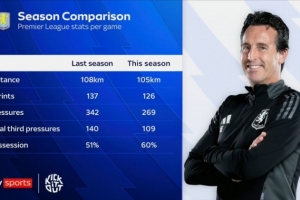 維拉本賽季與上賽季場均數(shù)據(jù)對比：跑動距離、沖刺次數(shù)均下降