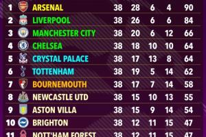 ??超算預(yù)測(cè)英超：槍手90分力壓利物浦奪冠，切爾西第4曼聯(lián)第15