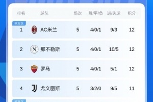 十人仍取勝！意甲積分：米蘭四連勝登頂！與那不勒斯羅馬同分