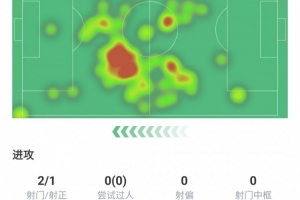 盡力了！德布勞內(nèi)本場數(shù)據(jù)：點(diǎn)射破門、關(guān)鍵傳球3次、評分7.5