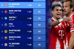 五大聯(lián)賽前5輪后最佳戰(zhàn)績：本賽季拜仁第二，10/11賽季切爾西第一