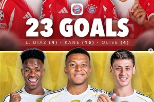 本賽季五大聯(lián)賽進(jìn)球最多三人組：拜仁3將23球居首，皇馬16球次席