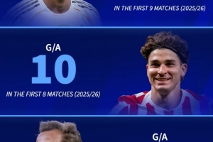 德轉(zhuǎn)列數(shù)據(jù)：凱恩新賽季9場造20球，姆巴佩9場14球小蜘蛛8場10球