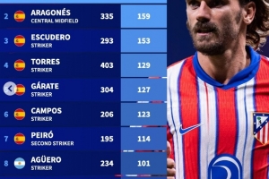 馬競隊(duì)史射手榜：格列茲曼200球居首，托雷斯、阿圭羅在列