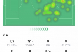 雙響！霍伊倫本場數(shù)據(jù)：2次射門進2球，6次爭頂4次成功，評分8.7