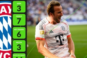 3場7球！凱恩當(dāng)選Whoscore9月份的德甲最佳球員