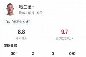 哈蘭德本場(chǎng)數(shù)據(jù)：3射正2進(jìn)球1錯(cuò)失進(jìn)球機(jī)會(huì)，評(píng)分8.8全場(chǎng)最高