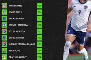 本賽季英格蘭球員評(píng)分榜：凱恩高居榜首，格伊次席，格拉利什第三