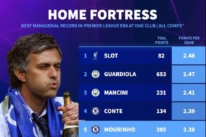 英超執(zhí)教單一球隊主場場均得分榜：斯洛特第一，瓜帥第二穆帥第五