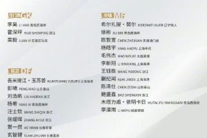 玄智健、賀一然入選U22國足 6日赴昆明集訓(xùn)