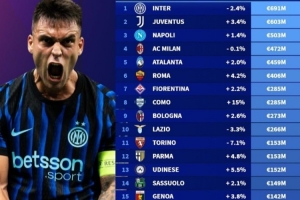 意甲俱樂部陣容身價排名：國米6.91億歐元第一，科莫2.85億歐第八