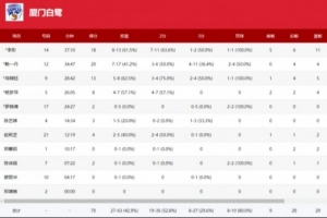 全國女籃錦標(biāo)賽｜賴一丹三分絕殺！廈門白鷺險勝合肥文旅