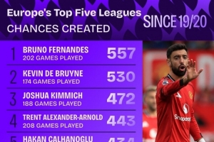 19-20賽季以來五大聯(lián)賽創(chuàng)造機會榜：B費557次居首，丁丁530次第二