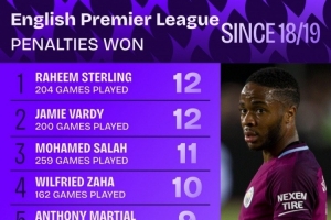 18-19賽季以來英超造點榜：斯特林、瓦爾迪12次最多，薩拉赫11次