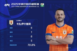 官方：對(duì)陣國(guó)安4射1傳，瓦科當(dāng)選中超第23輪最佳球員