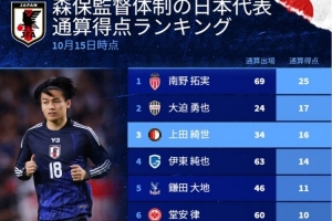 德轉(zhuǎn)列森保一治下日本隊射手榜：南野拓實25球居首，三笘薰排第9