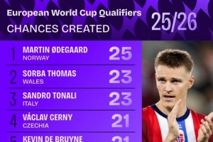 歐洲世預(yù)賽創(chuàng)造機(jī)會(huì)榜：厄德高25次居首，托納利23次、丁丁21次
