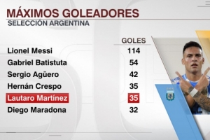 35球！勞塔羅阿根廷隊(duì)進(jìn)球數(shù)追平克雷斯波，并列隊(duì)史第四