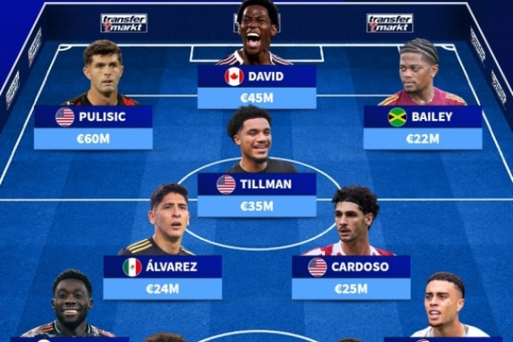 總身價(jià)3.15億！中北美最貴陣：普利西奇領(lǐng)銜 戴維斯在列，美國4人