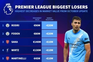 英超身價(jià)跌幅榜：羅德里和福登均下降2000萬(wàn)歐列前2，槍手4人上榜