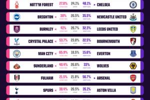 Opta超算預(yù)測本輪英超：雙紅會利物浦勝率超7成，曼聯(lián)勝率僅11.2%